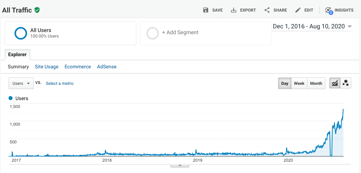 Esempio di grafico del traffico del sito di nicchia
