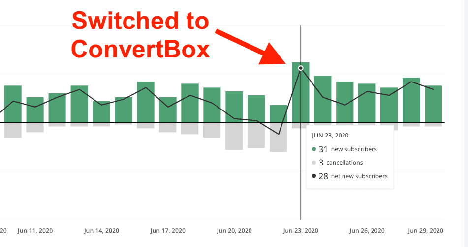 ConvertBox vs OptinMonster e-posta kayıtları