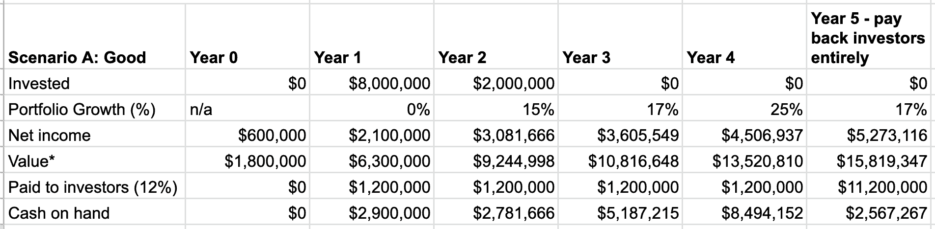 Tabelle mit den Ergebnissen der 5-jährigen Vorzugsaktien – Beispielszenario