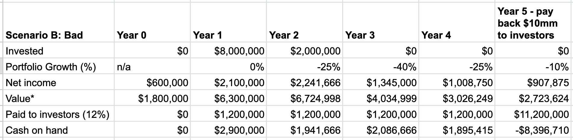 Tabelle der Ergebnisse für 5-jährige Vorzugsaktien – Beispiel für ein schlechtes Szenario