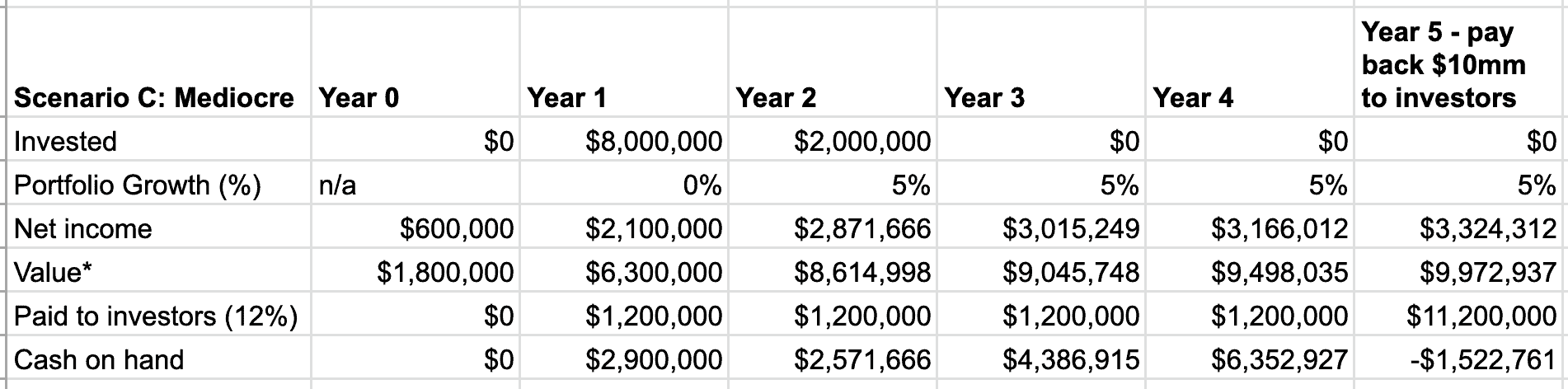 Tabelle mit den Ergebnissen der 5-jährigen Vorzugsaktien – Beispielszenario in Ordnung