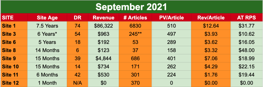 Metrik utama untuk portofolio situs web Sept 2021