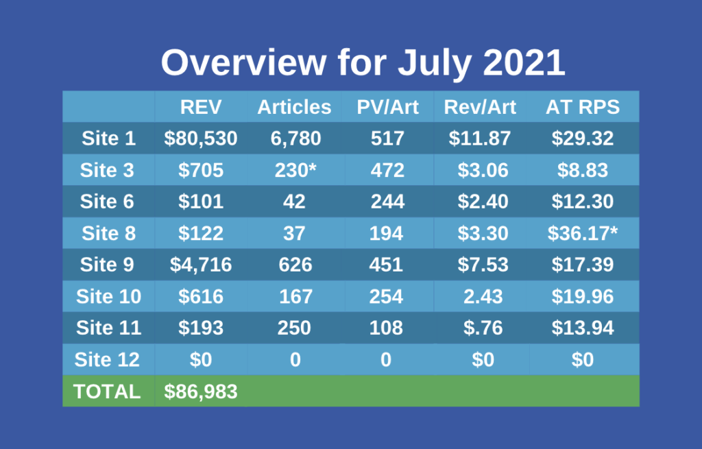 Metrik utama bulan Juli untuk portofolio situs web