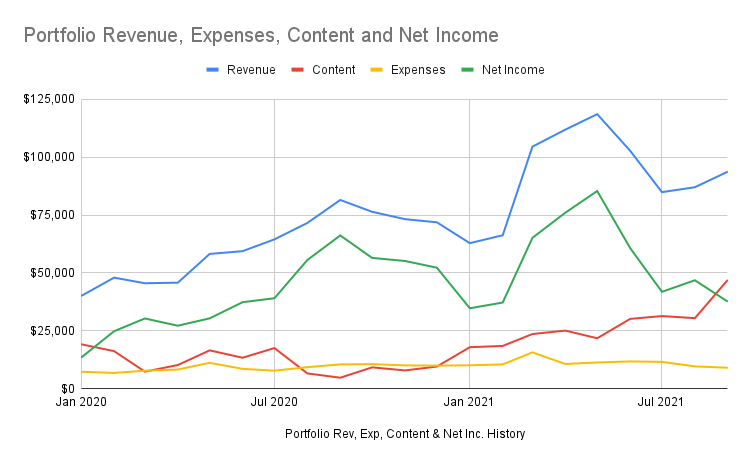 Pendapatan Portofolio, Beban, Konten, dan Laba Bersih okt22