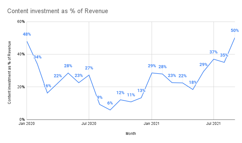 Investasi konten sebagai % dari Pendapatan 22 Okt