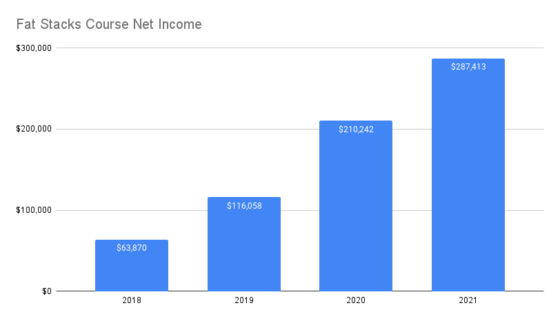 Fat Stacksコース売上高チャート
