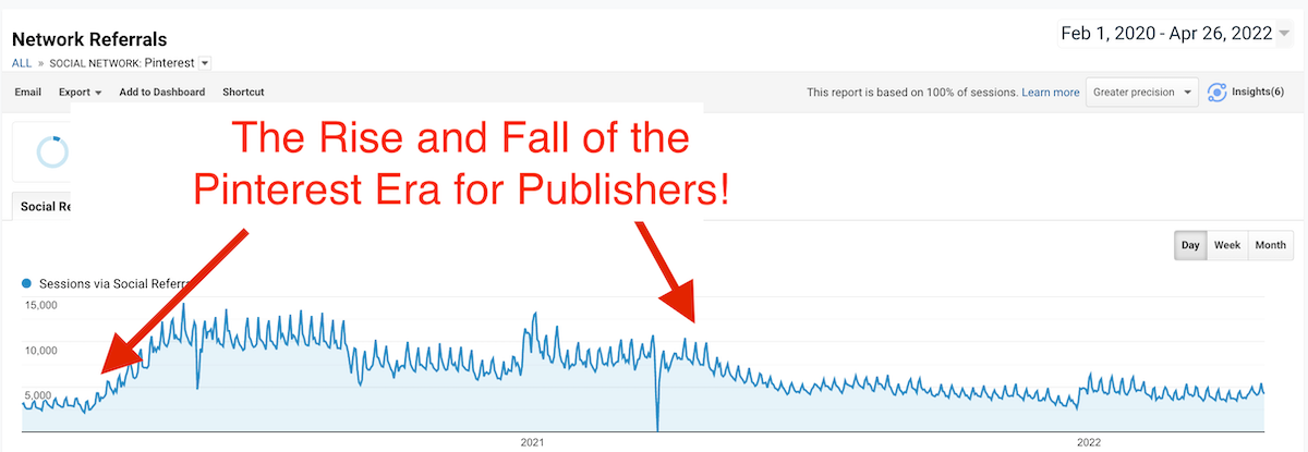 A ascensão e queda da era de ouro do Pinterest para pubs