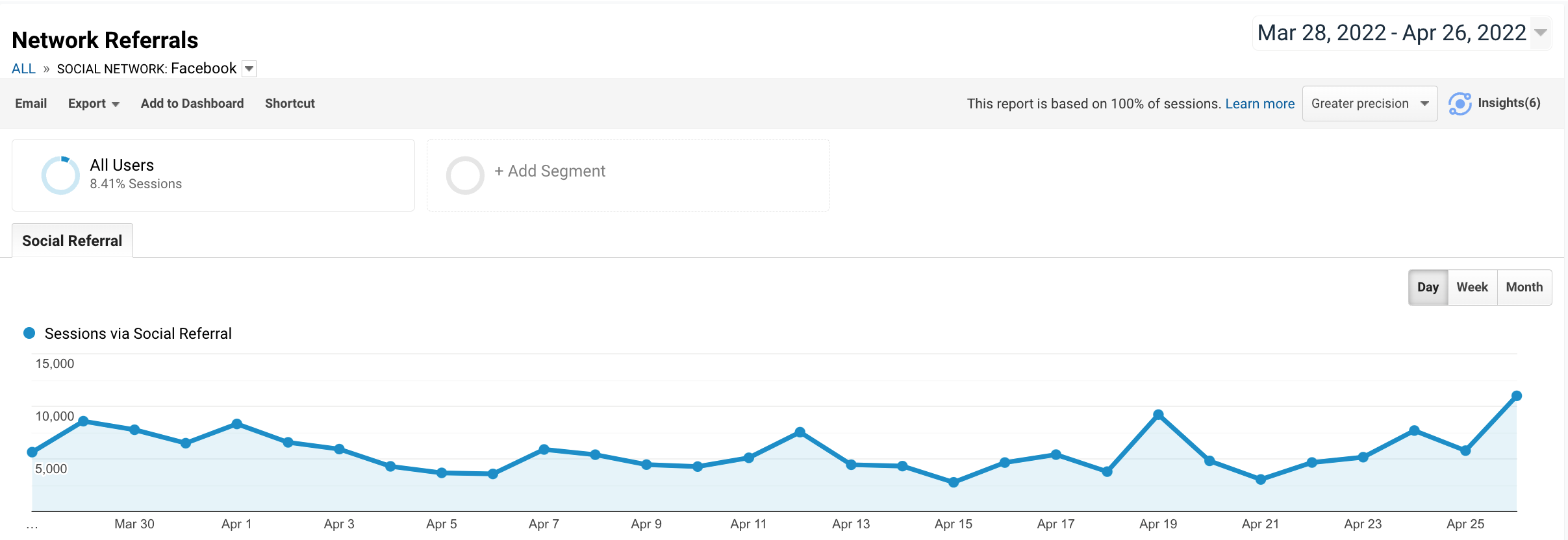 Captura de tela do tráfego orgânico do Facebook