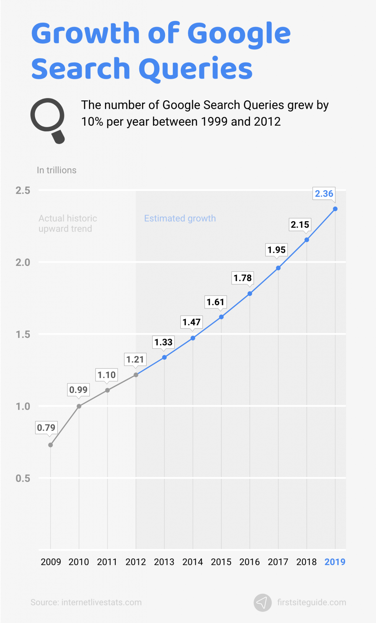 Numărul de căutări anuale pe Google (grafic)