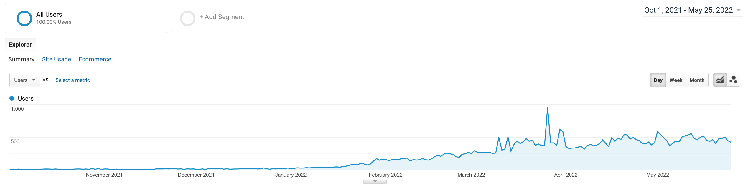 Noua captură de ecran privind traficul pe blog Analytics
