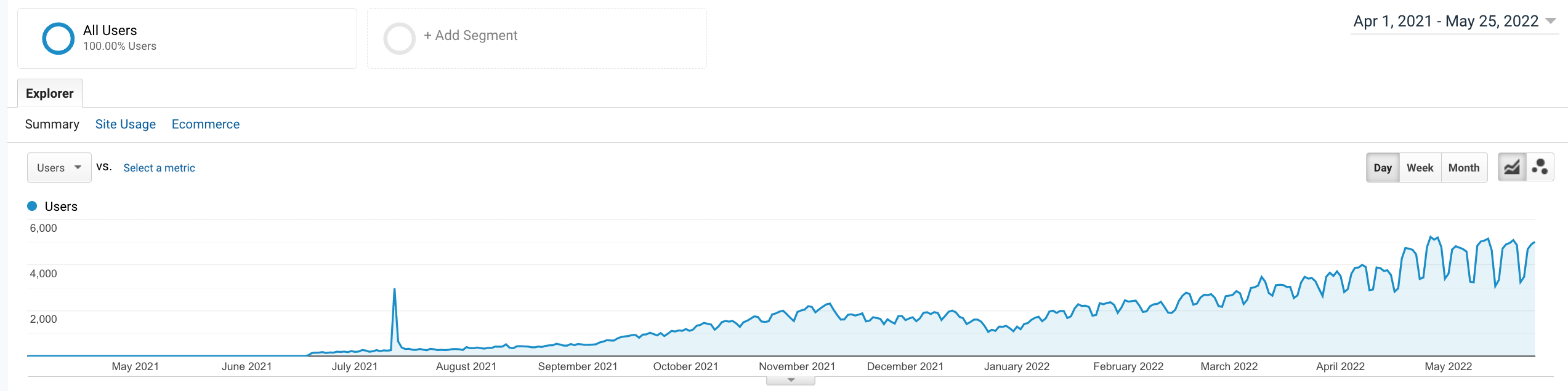 Trafic pentru blog vechi de un an