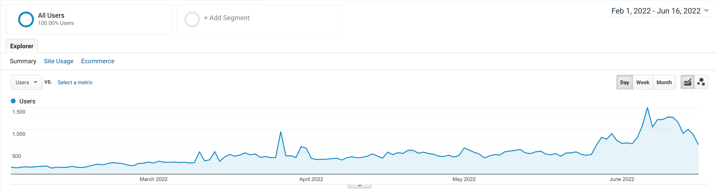 حركة المرور على شبكة الإنترنت لموقع متخصص منخفض DR