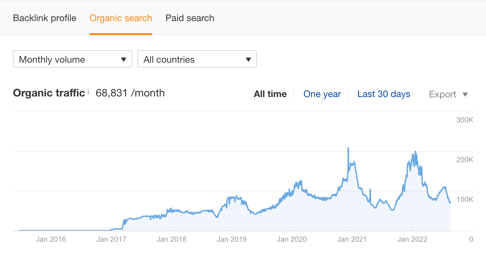 Fotografie de trafic Ahrefs de nișă sezonieră