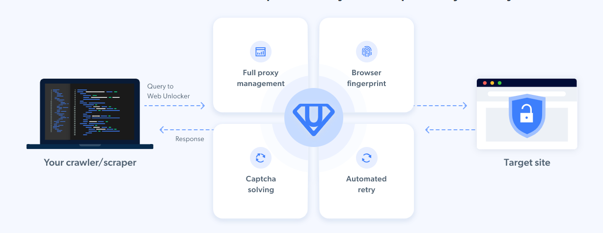 Bright-Data-Web-Unlocker-1