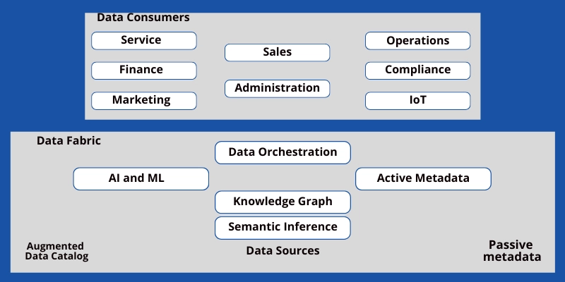 L'architettura del Data Fabric