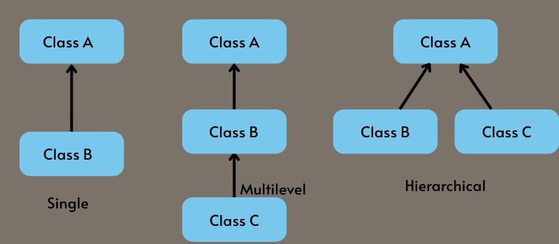 наследование