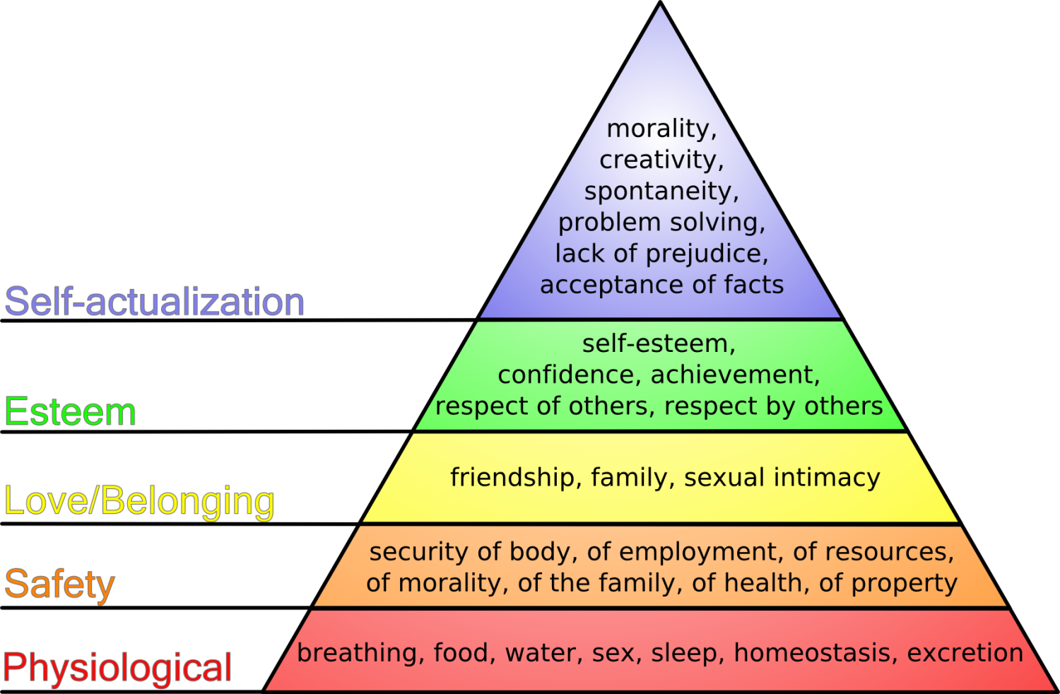 馬斯洛需求層次理論