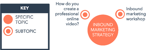 特定およびサブトピック接続