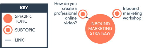 特定のトピックとサブトピックを結び付ける