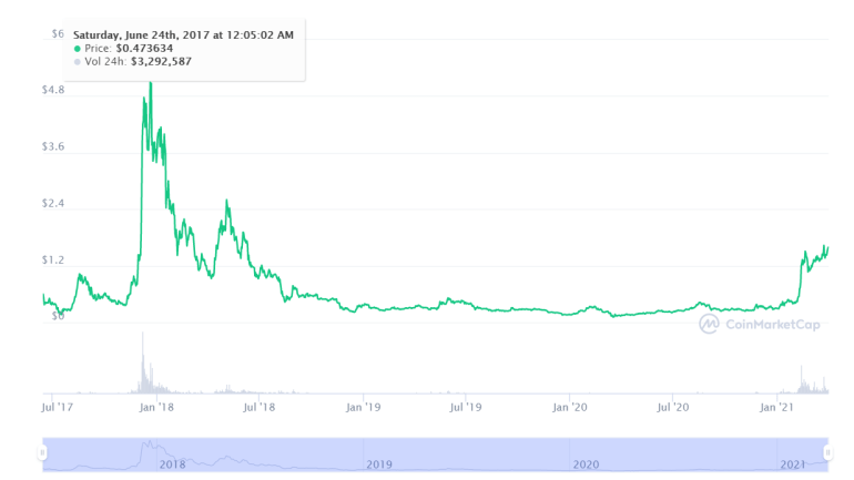 IOTA 暗号通貨の価格チャート
