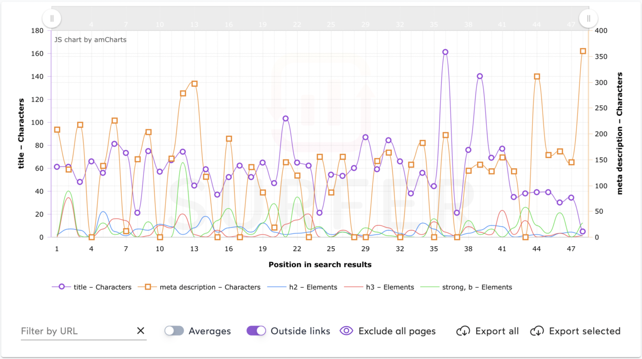 Analizzatore SERP di SurferSEO