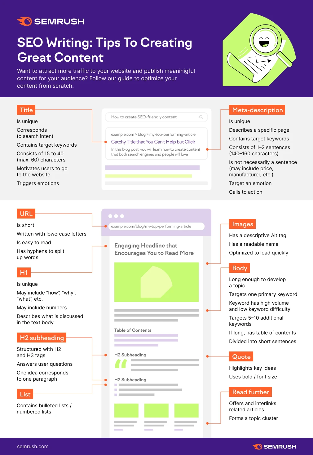 Infografica sulle migliori pratiche di scrittura SEO