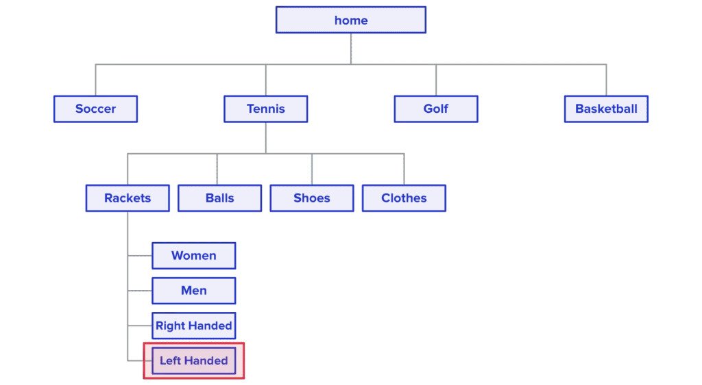 Struttura del sito per argomenti