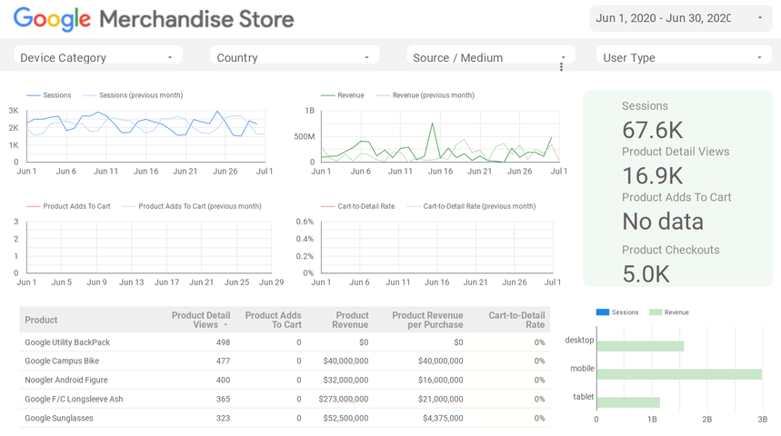 Google Merchandise Store-Dashboard