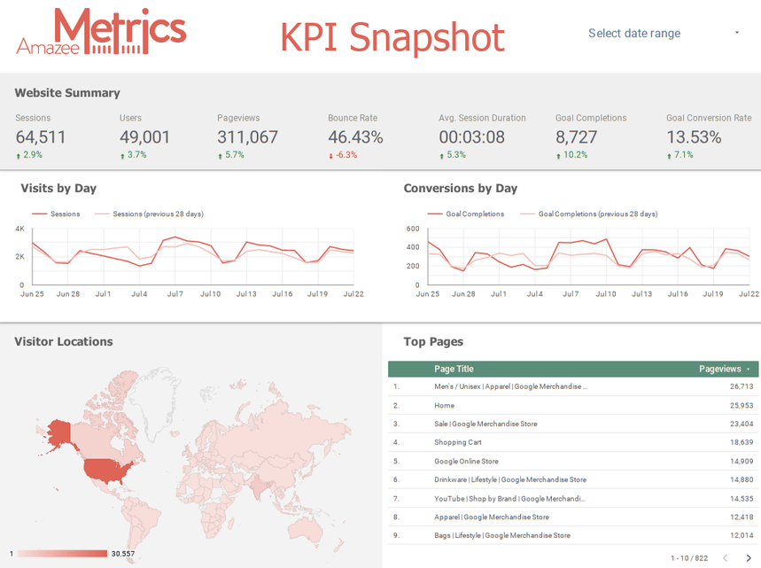 KPI-Snapshot von Amazee Metrics