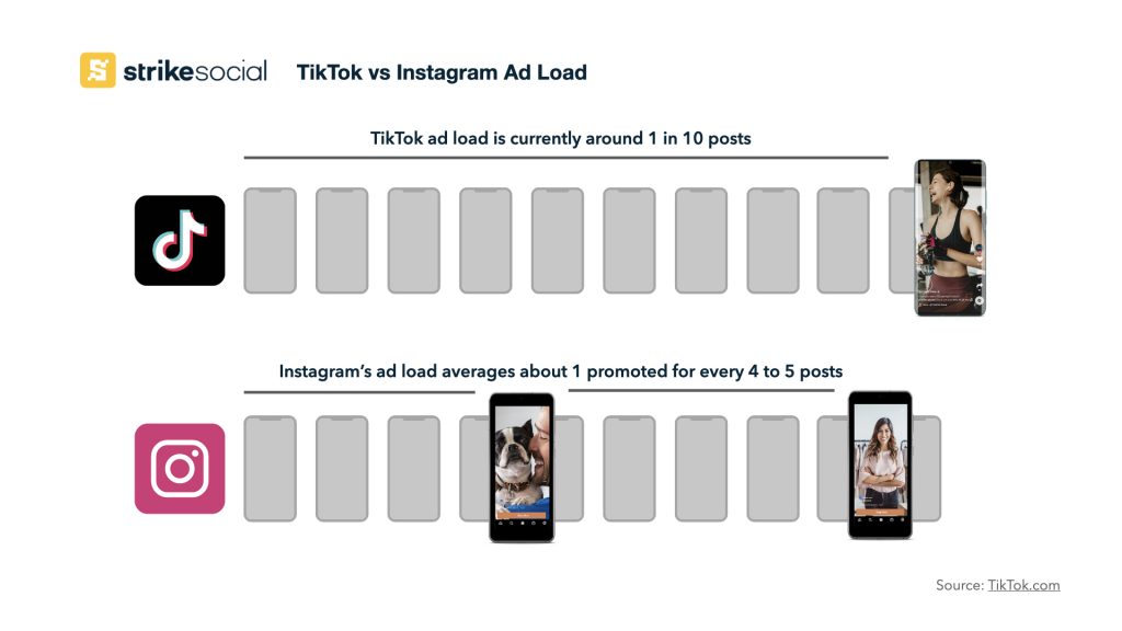 TikTok vs chargement des publicités Instagram