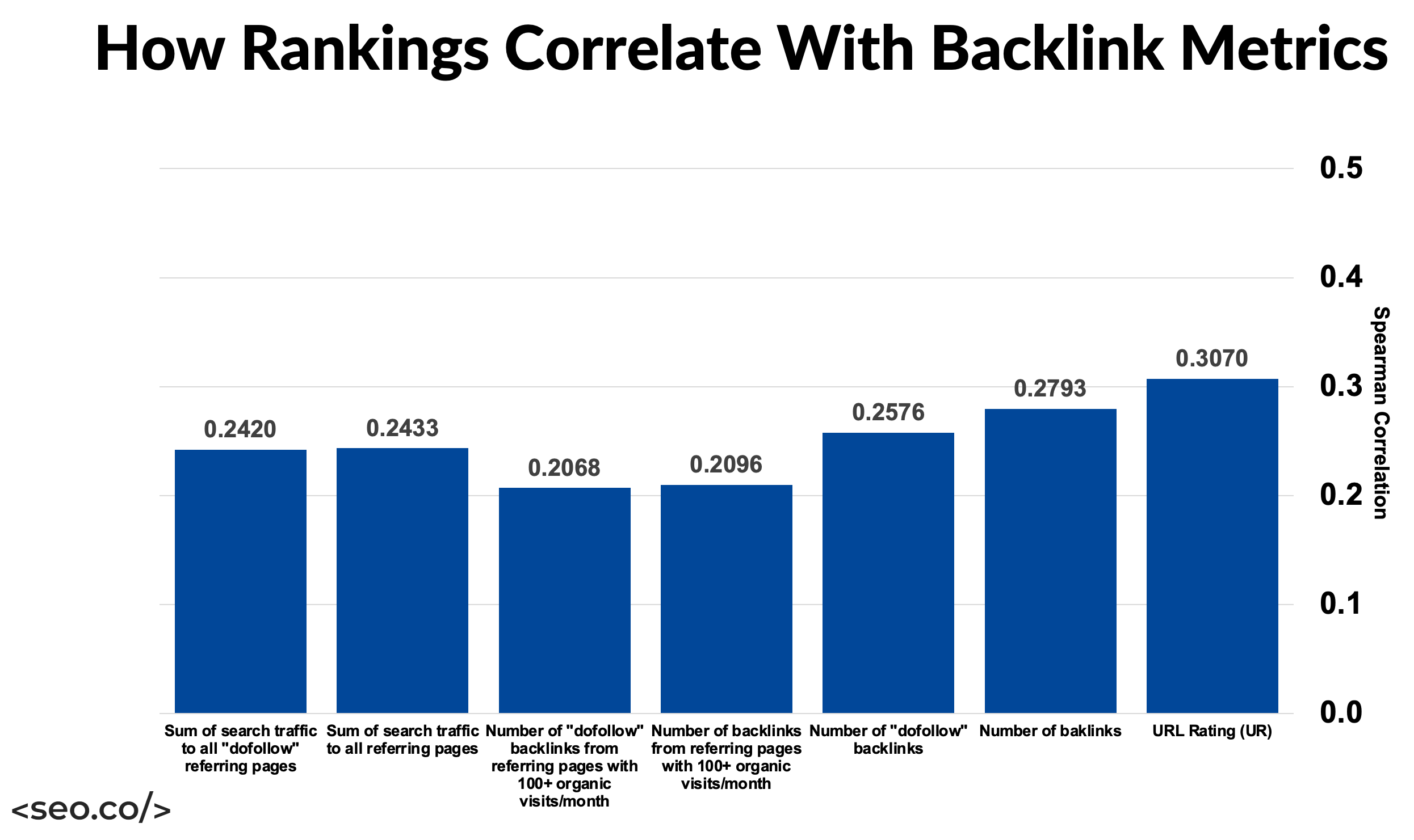 Korrelation zwischen Backlinks und Google-Rankings SEO-Diagrammdiagramm