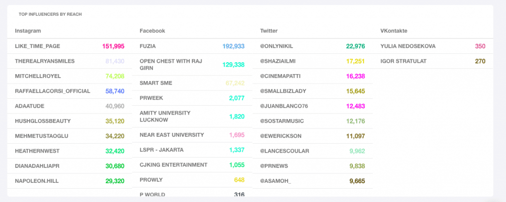 Influenți de top în Mediatoolkit