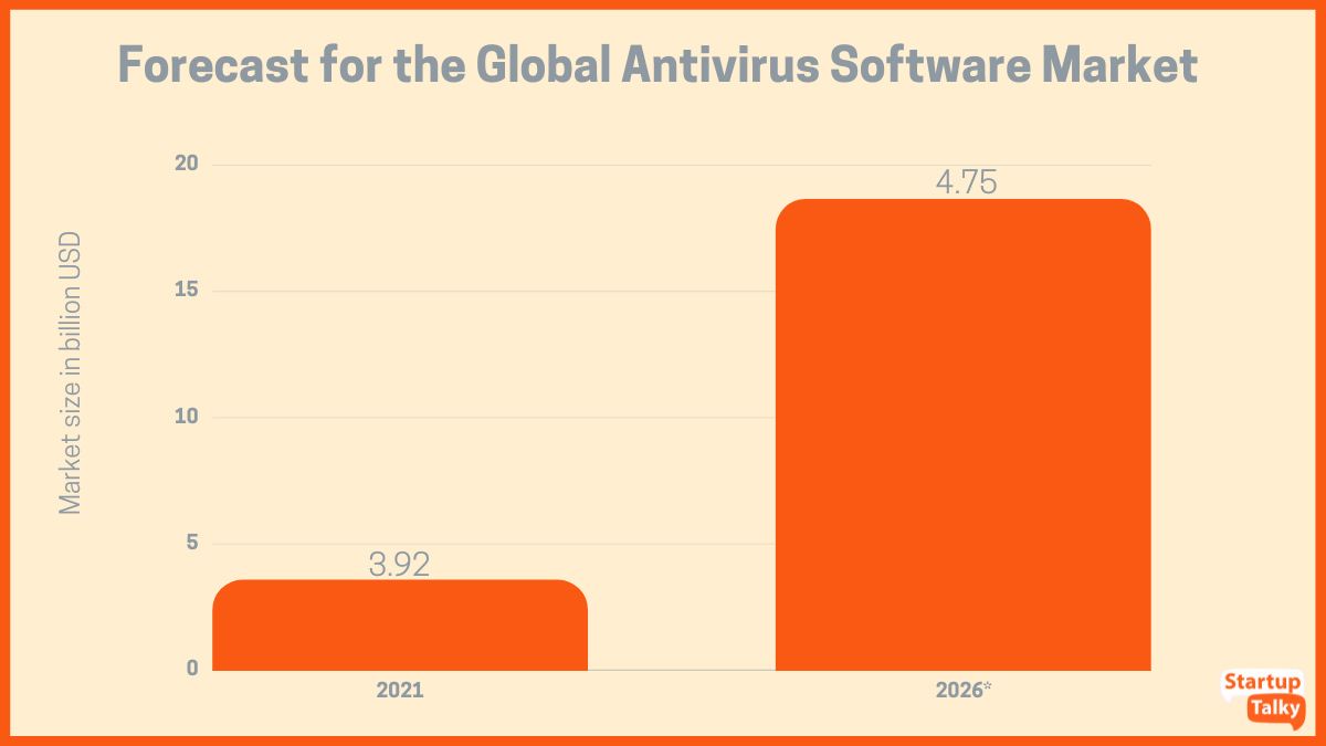 Perkiraan untuk Pasar Perangkat Lunak Antivirus Global