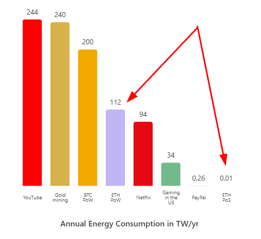 Zużycie energii Ethereum