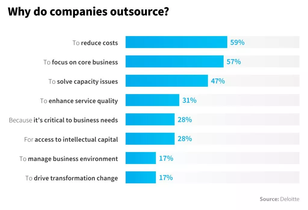 企業がマーケティングをアウトソーシングする理由