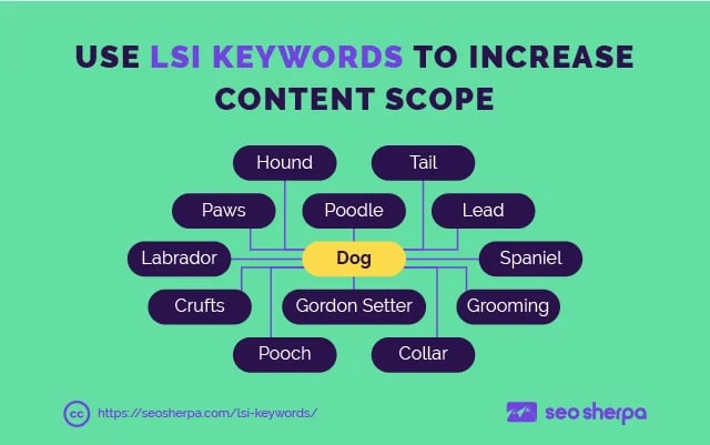 Lingkup Konten Kata Kunci LSI