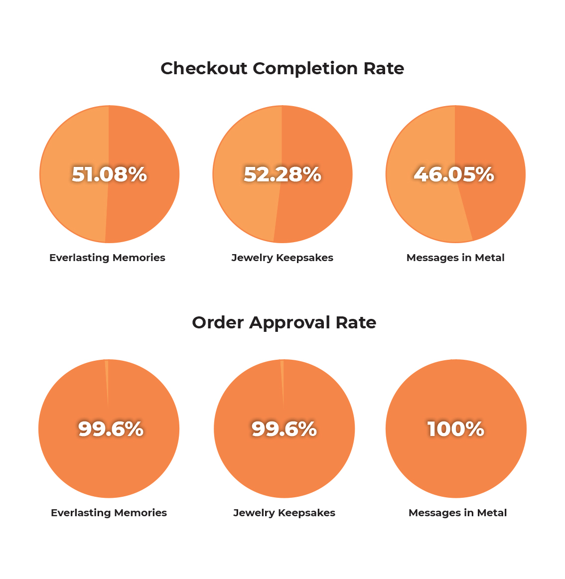 dönüşüm oranı istatistikleri