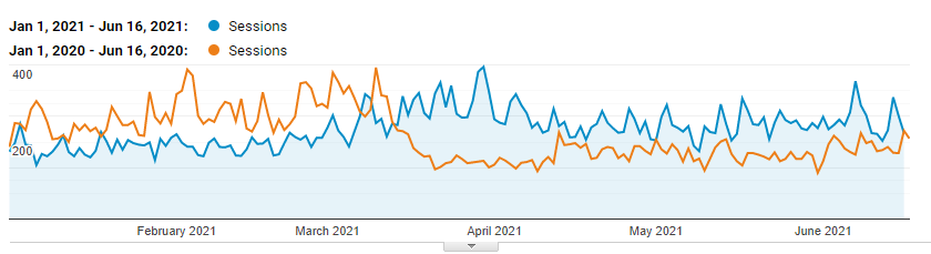 Долгосрочные результаты SEO для электронной коммерции