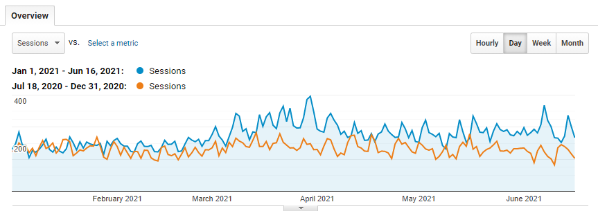 Краткосрочные результаты SEO для электронной коммерции