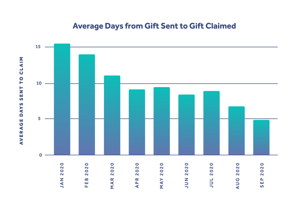 متوسط ​​الوقت المستغرق للمطالبة بهدية - تقرير حالة الإهداء من Alyce