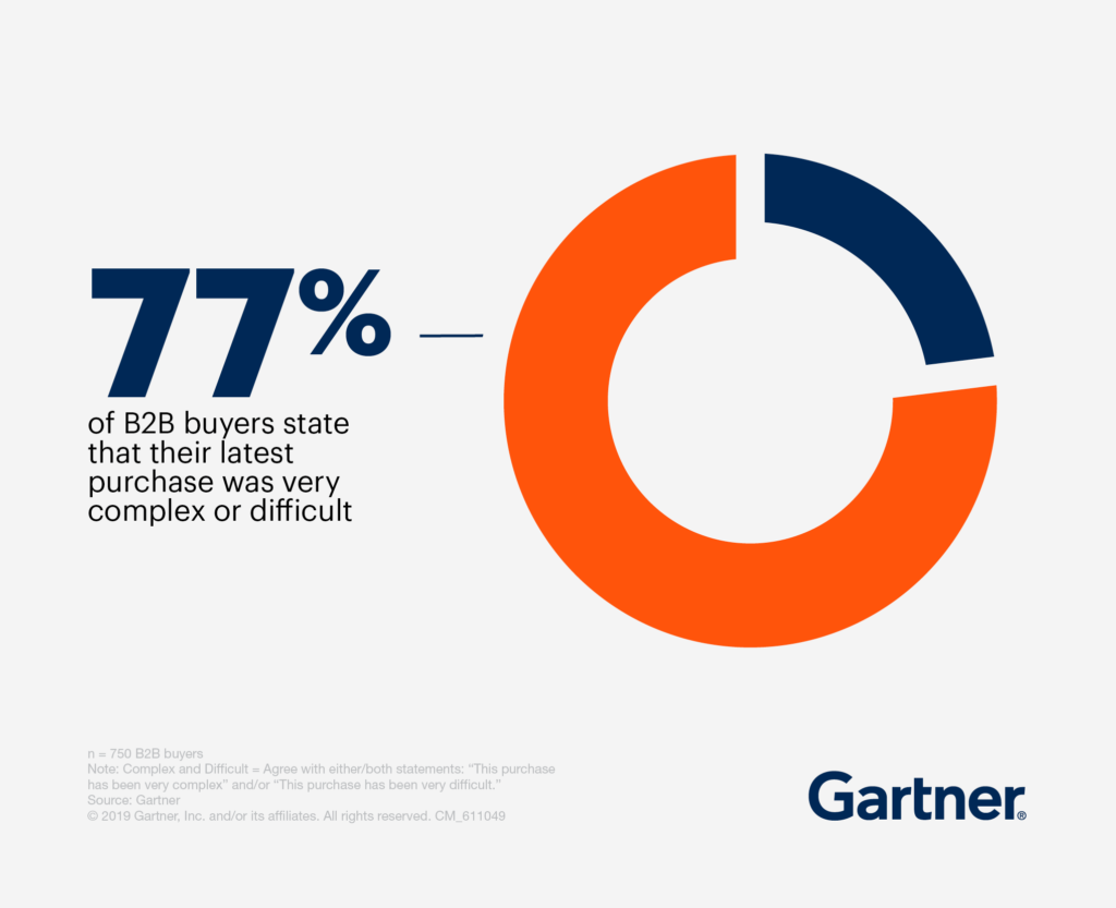 ความเชื่อมั่นของผู้ซื้อ B2B ในกระบวนการซื้อ - Gartner