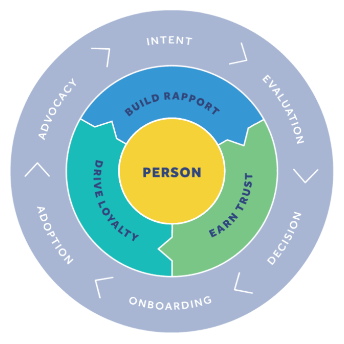 个人体验飞轮 - Alyce