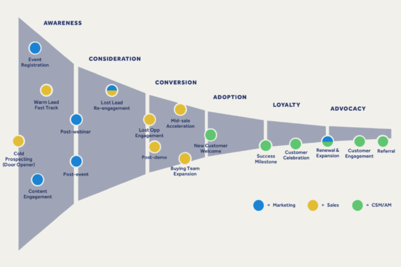 客户旅程中的 B2B 送礼 - Alyce
