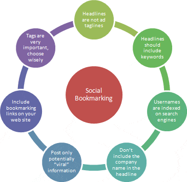 social bookmarking-400x200