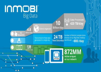 InMobi-Big-Data-Indian-mobile-ad-network-for-advertising-on-mobile-phone-users-350x250