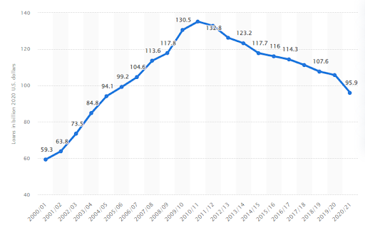 împrumut de student