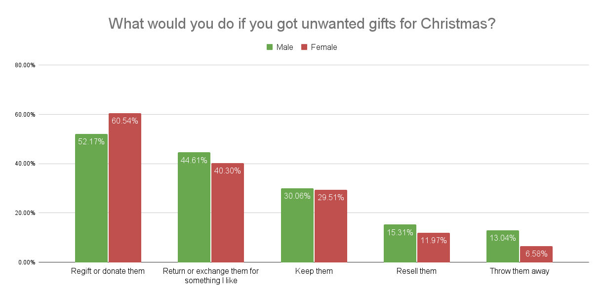 cosa fanno gli uomini e le donne americani con i regali indesiderati