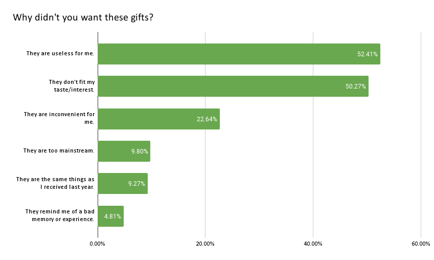 Ragioni comuni dietro i regali indesiderati