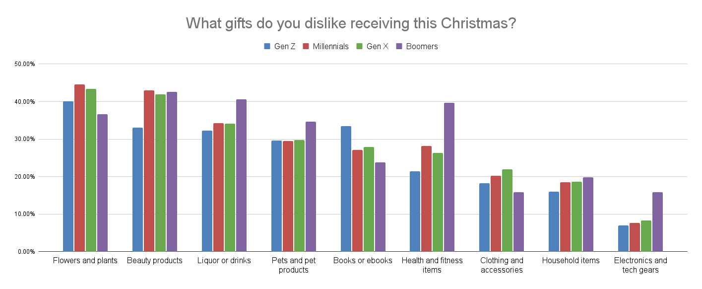 regali di Natale più indesiderati per età