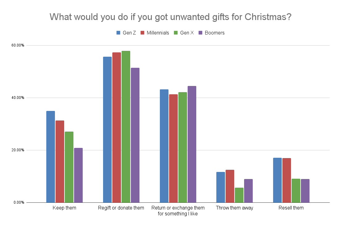 cosa fanno le generazioni americane con i regali indesiderati